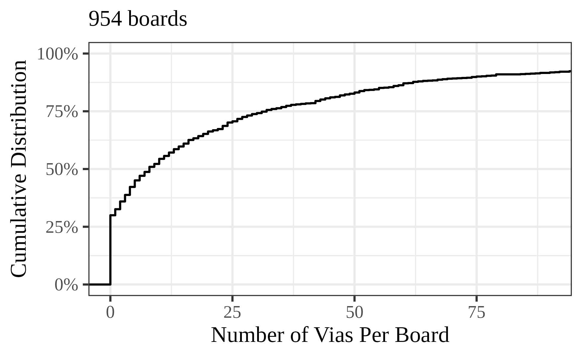 Distibution of via counts