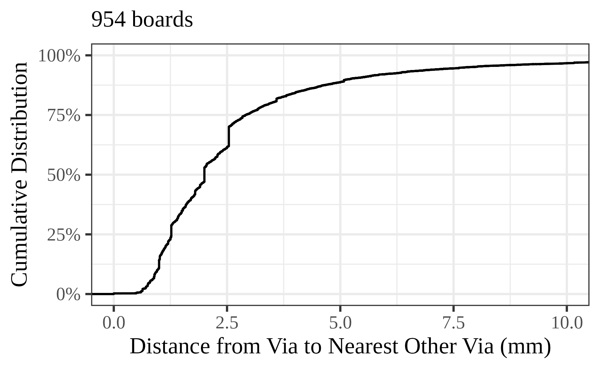 Distibution of via counts