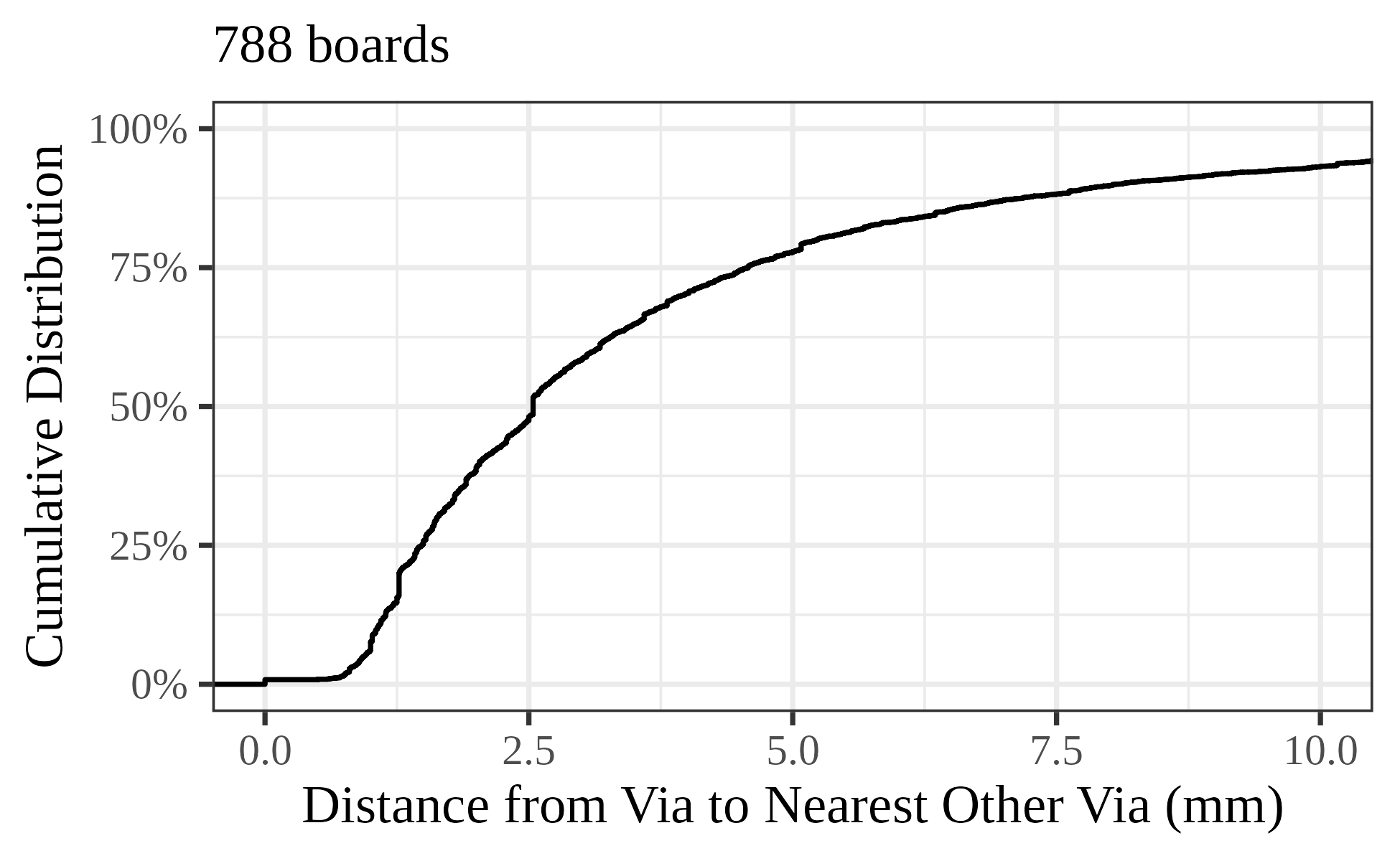 Distibution of via counts
