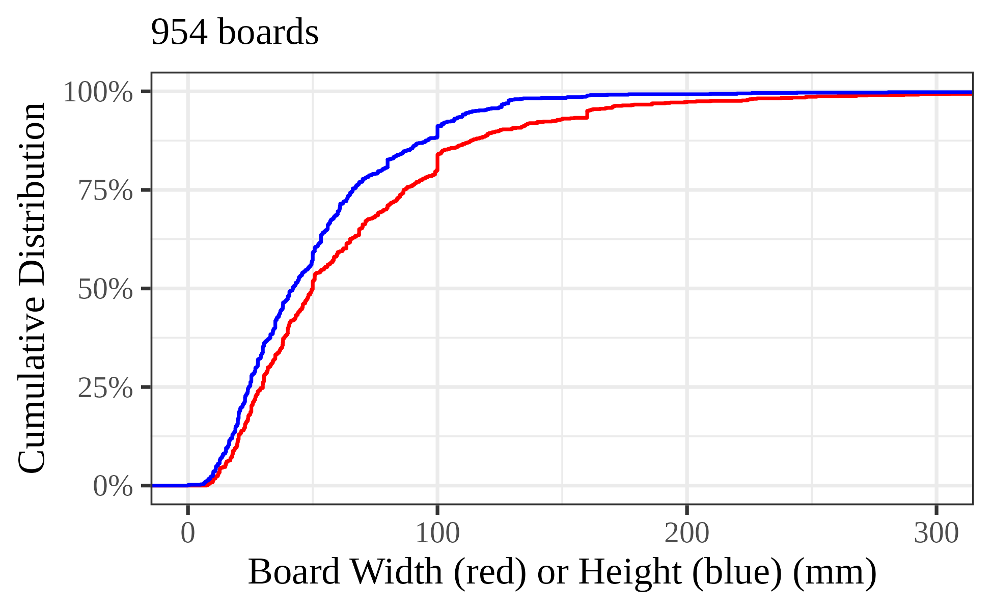 Distibution of board widths and heights